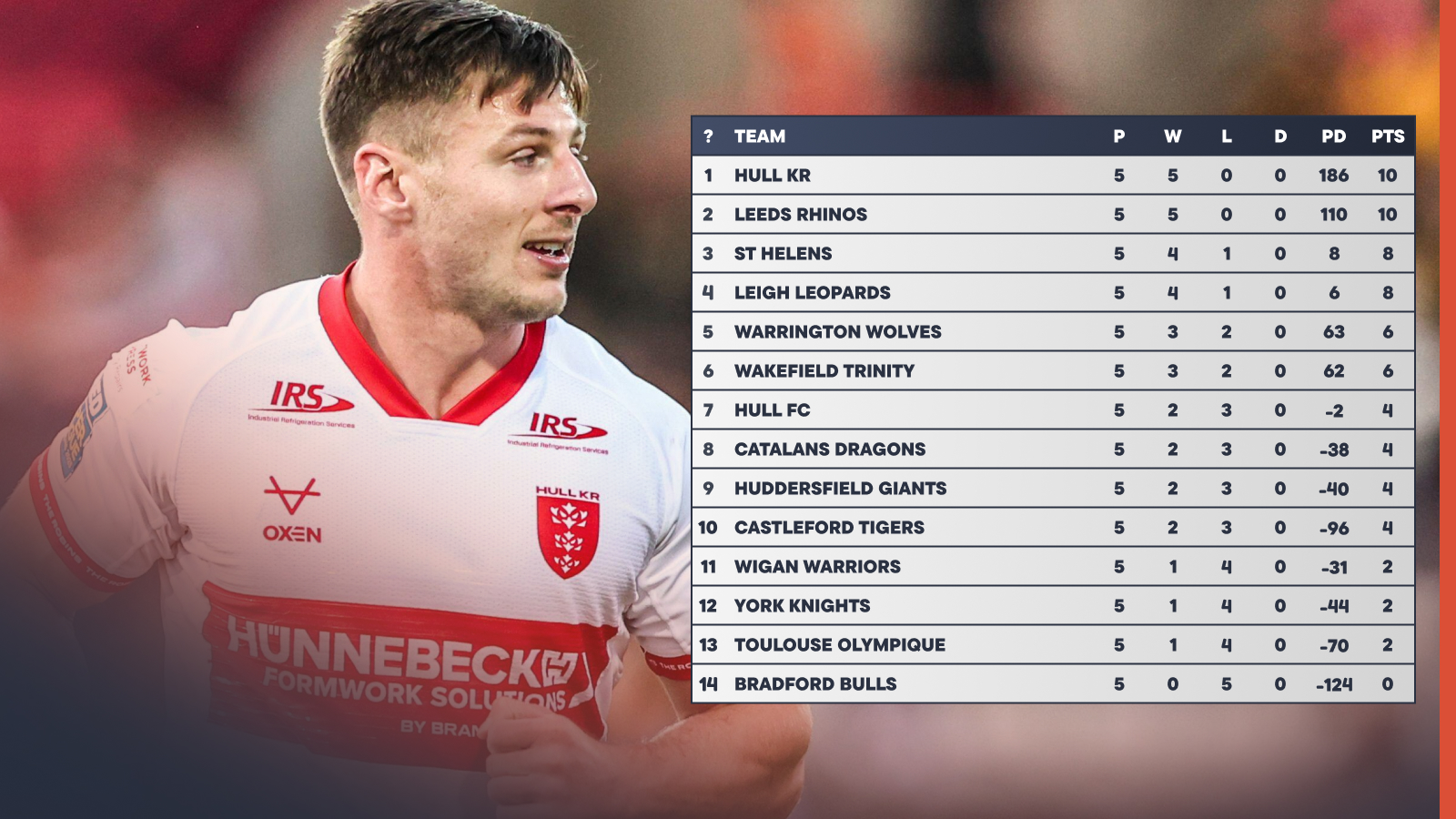 Super League form