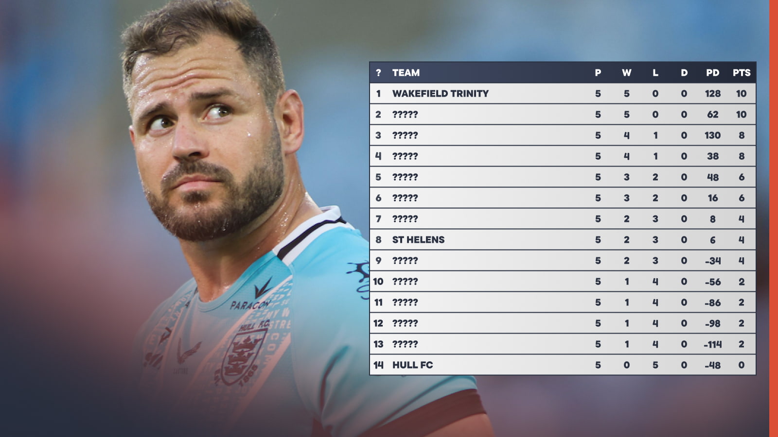 Super League form table: Hull FC last, Wakefield Trinity top..
